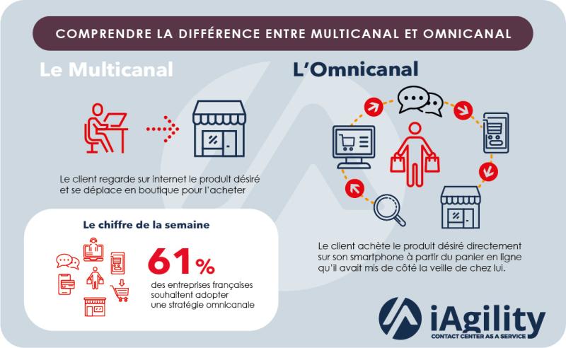 L’omnicanalité au cœur de l’expérience client